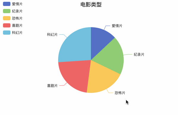 【ECharts】4.异步数据加载